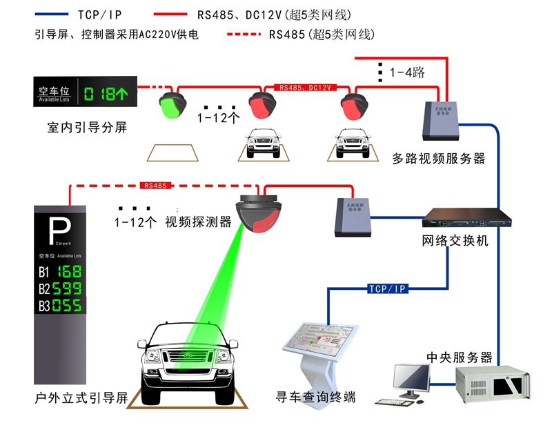 视频引导—寻车系统图