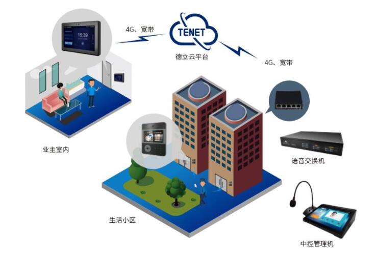 智慧社区楼宇可视对讲系统拥有哪些功能